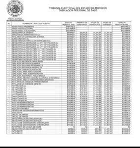 salarios del Poder Judicial en Morelos según tabuladores oficiales con percepciones de magistrados, funcionarios y órganos autónomos